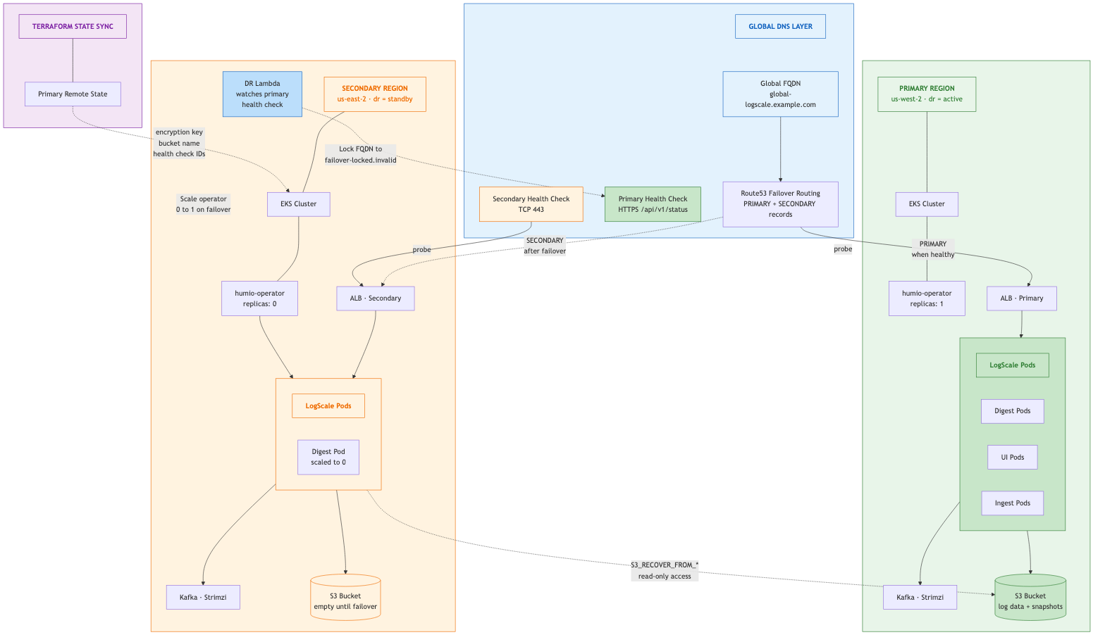 AWS DR - Failover Architecture