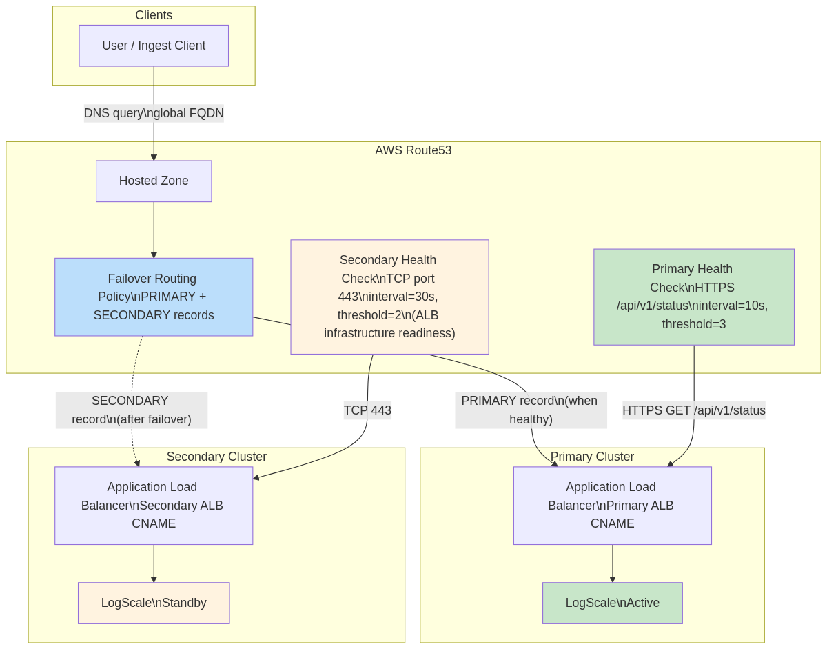 AWS DR - Global DNS Routing
