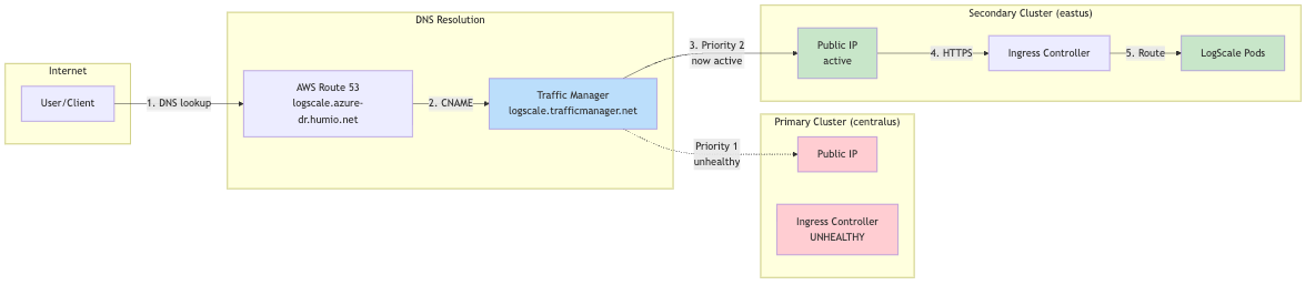 During Failover (Primary Unhealthy)