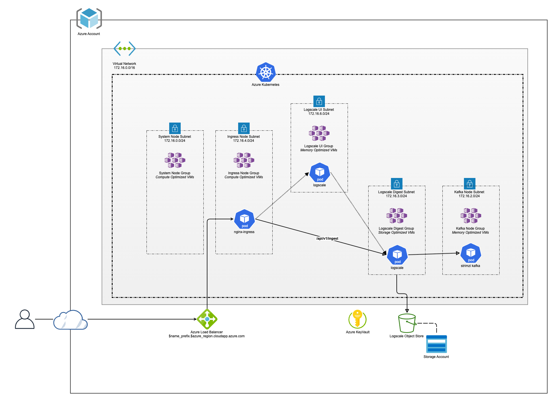 Azure Reference Architecture - Dedicated UI