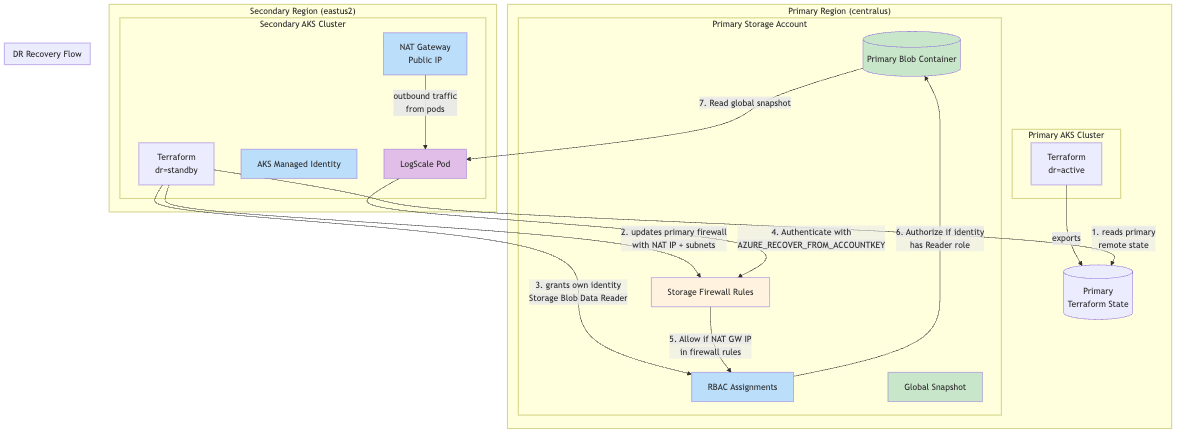 Disaster Recovery Flow