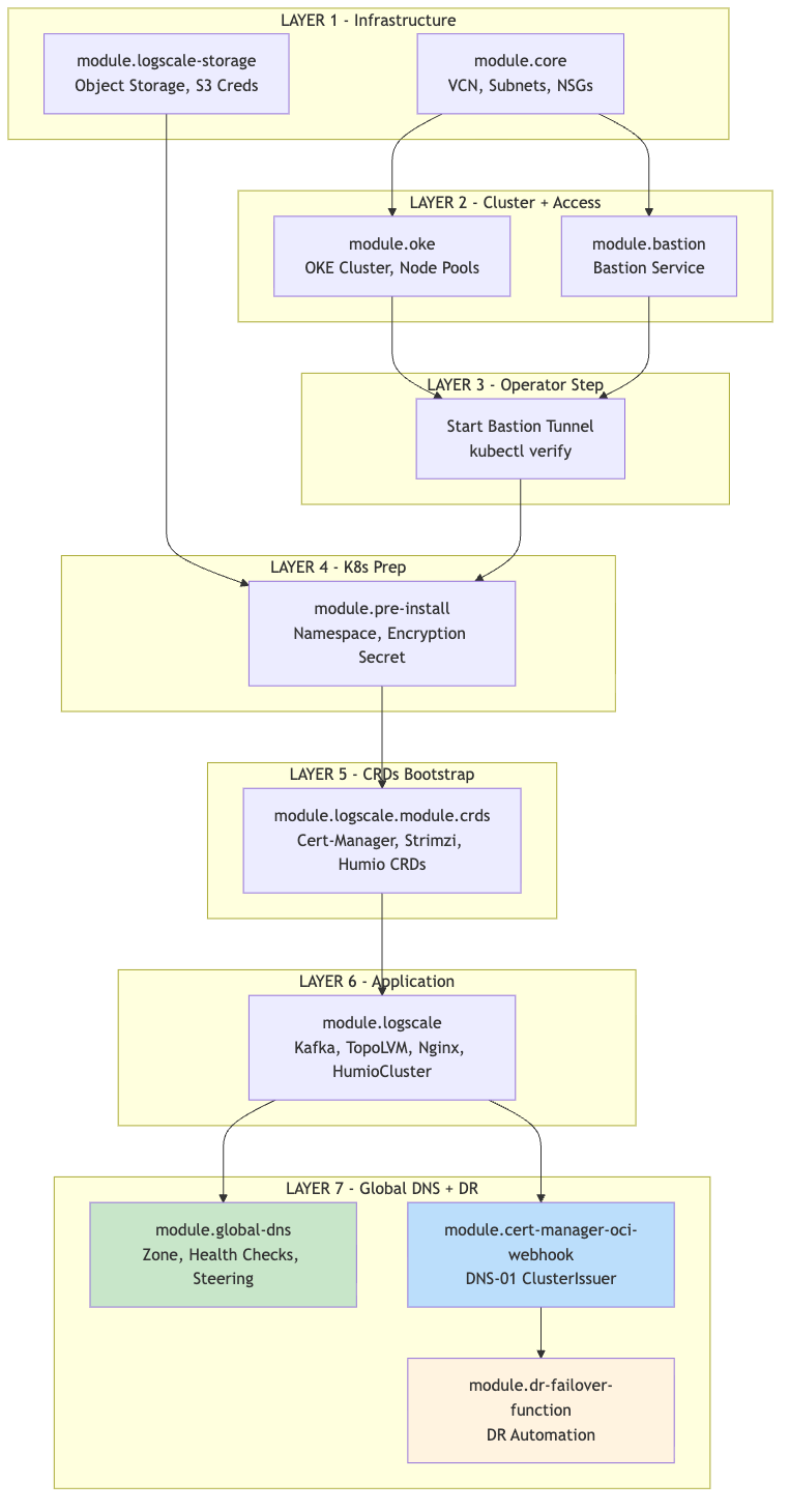 Module Dependency Graph