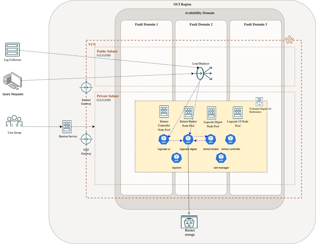 OCI Reference Architecture - Dedicated UI