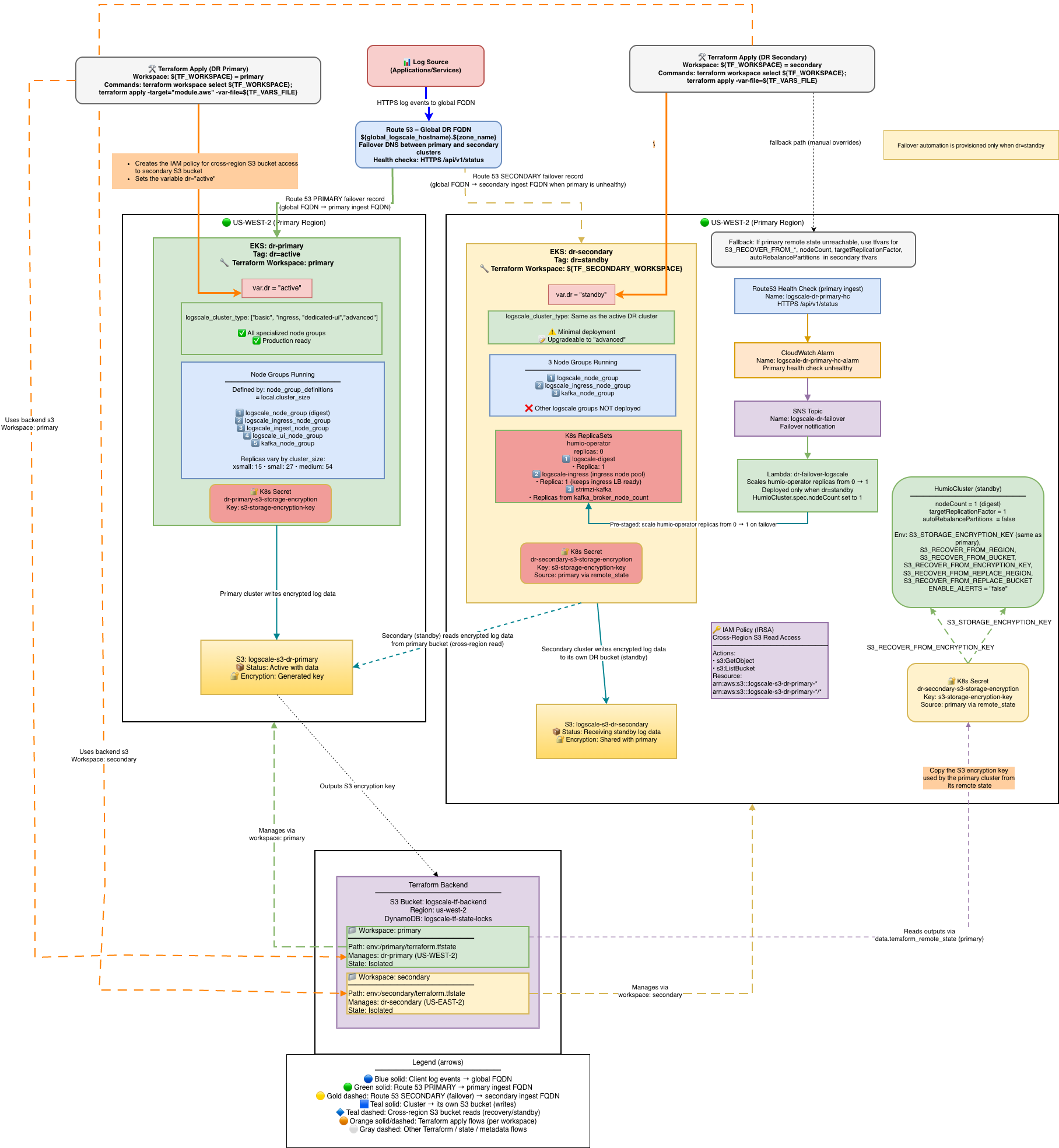AWS DR - Failover Stage 1