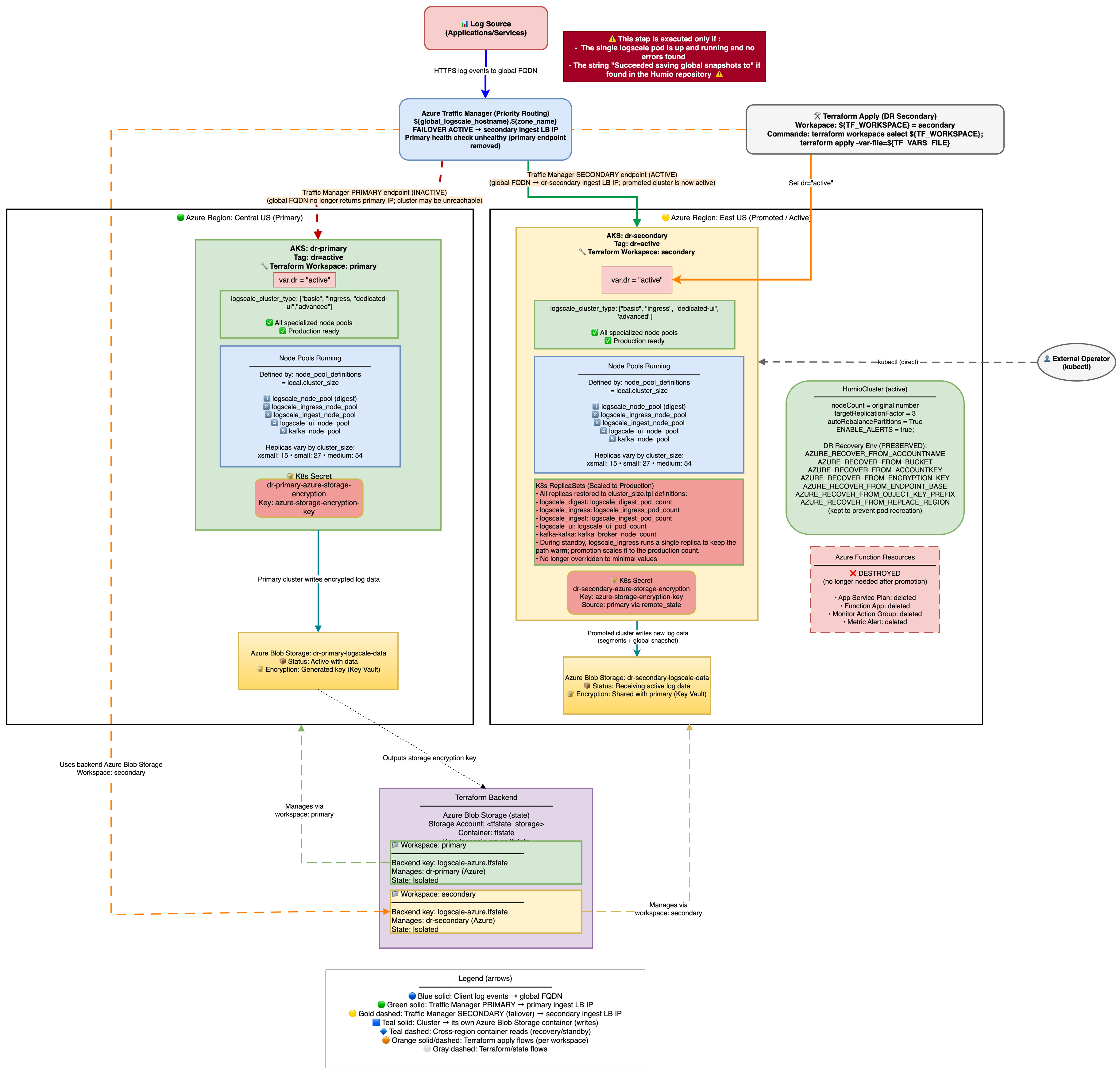 Stage 3: Promote Secondary to Active Architecture