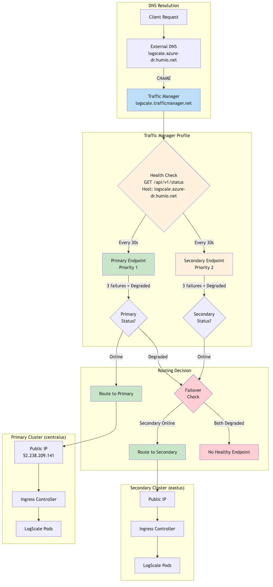 Traffic Manager Priority Routing