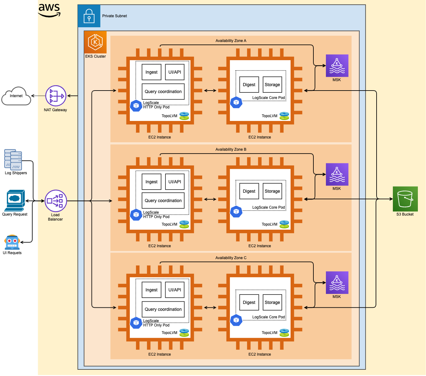 Diagram showing the typical architecture layout for an AWS deployment