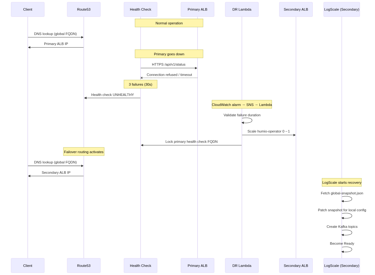 AWS DR - Failover Traffic Routing Sequence