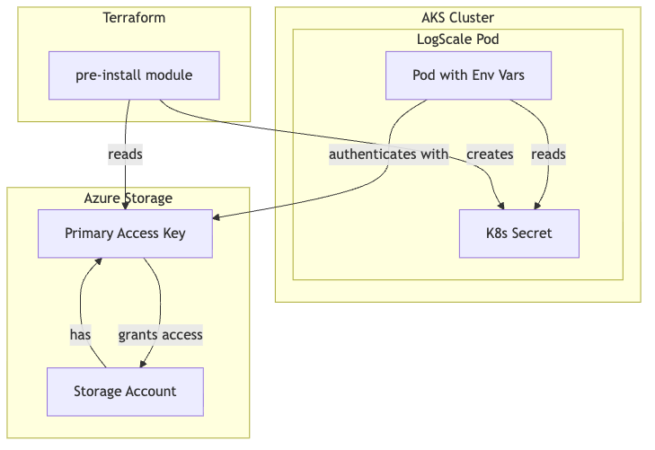 Azure Storage Authentication Architecture