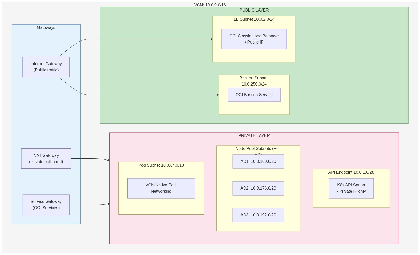 VCN Network Architecture