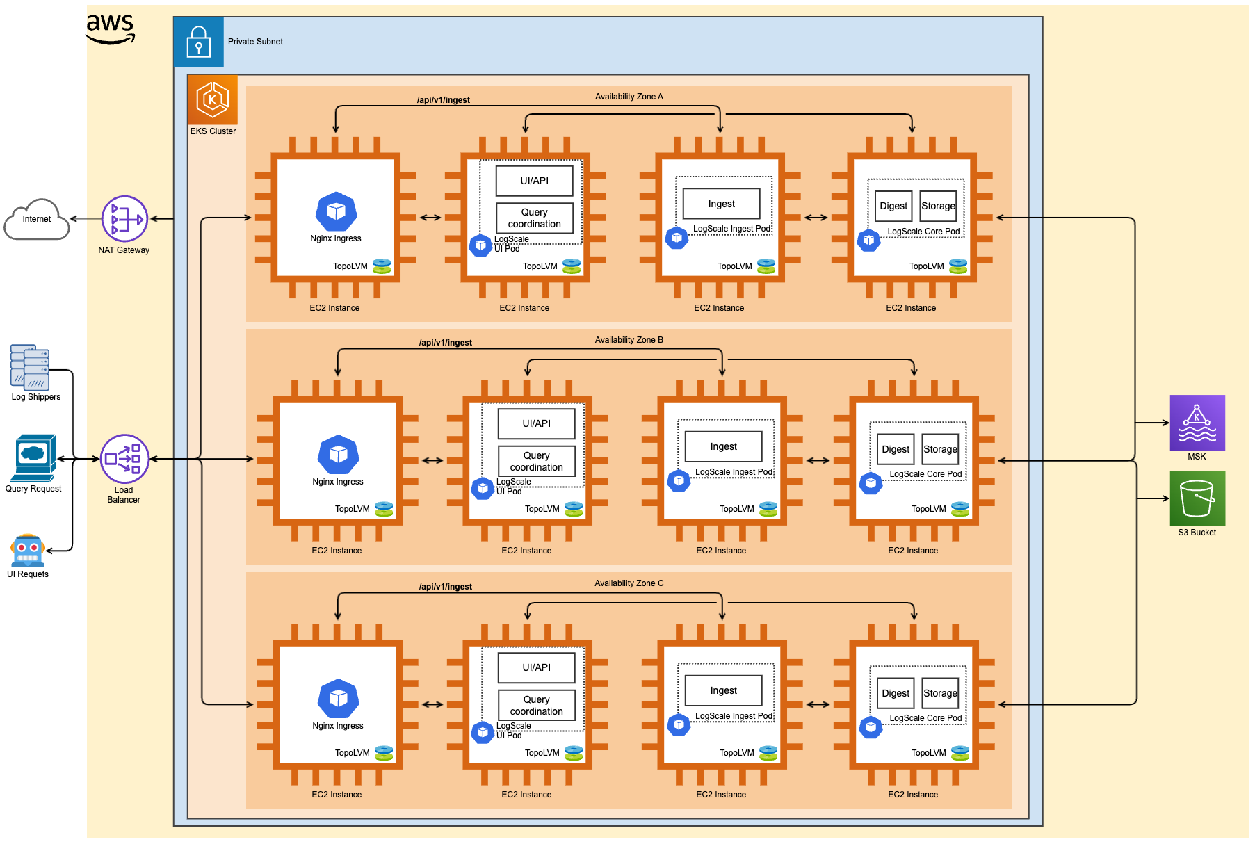 AWS Reference Architecture - Advanced