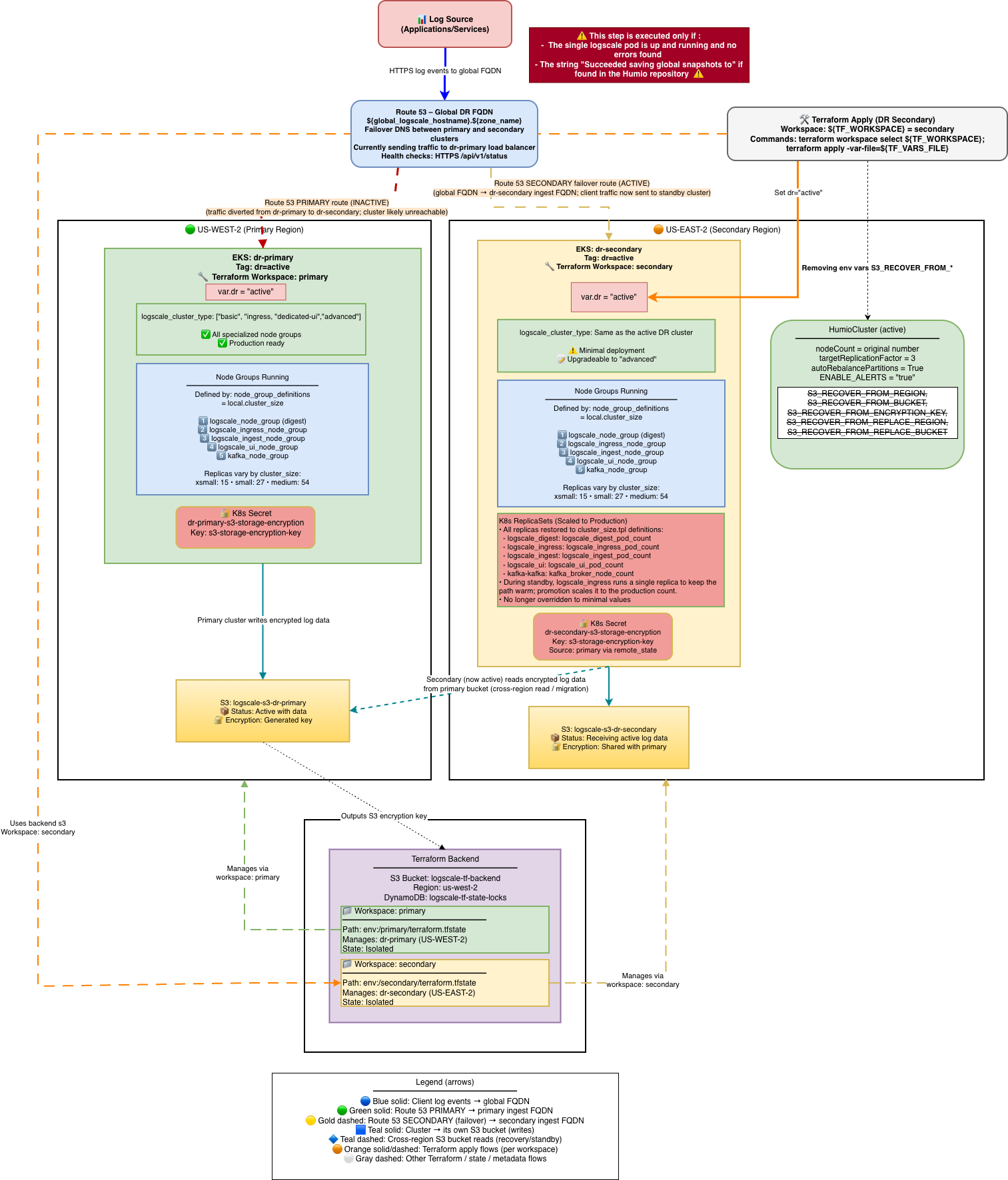 AWS DR - Failover Stage 3