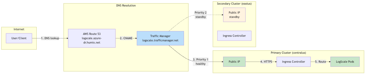 Normal Operation (Primary Healthy)