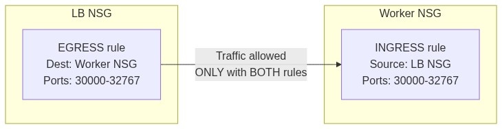 Unidirectional Rules