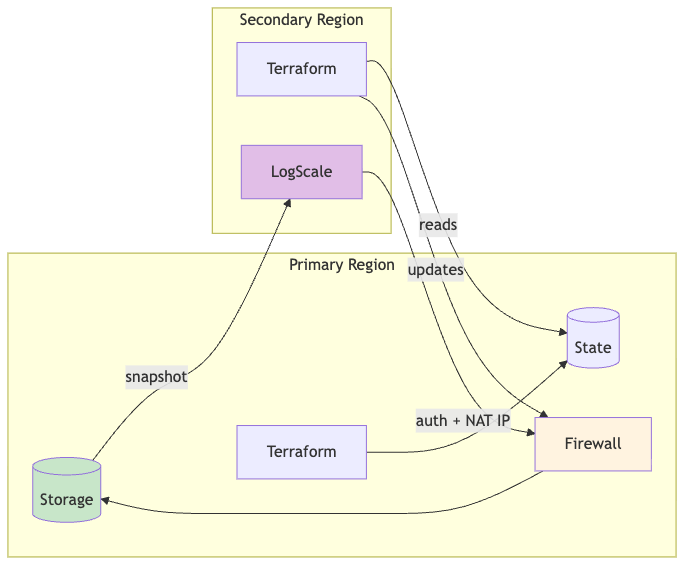 Azure DR - Storage Architecture