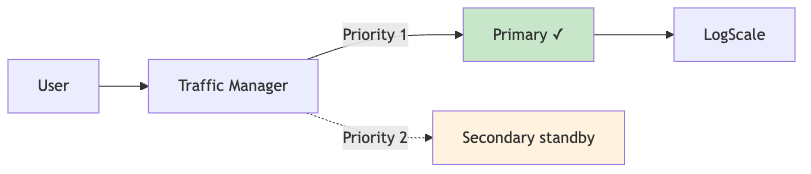 Azure DR - Traffic Flow