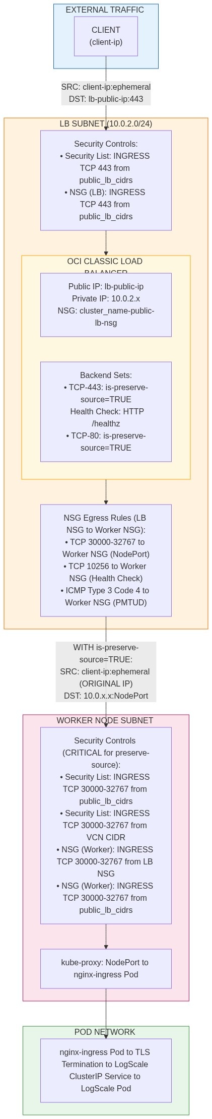 Preserve-source traffic flow