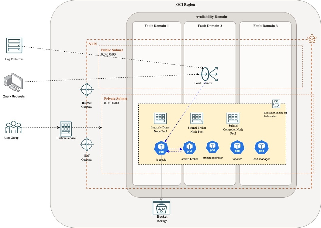 OCI Reference Architecture - Basic