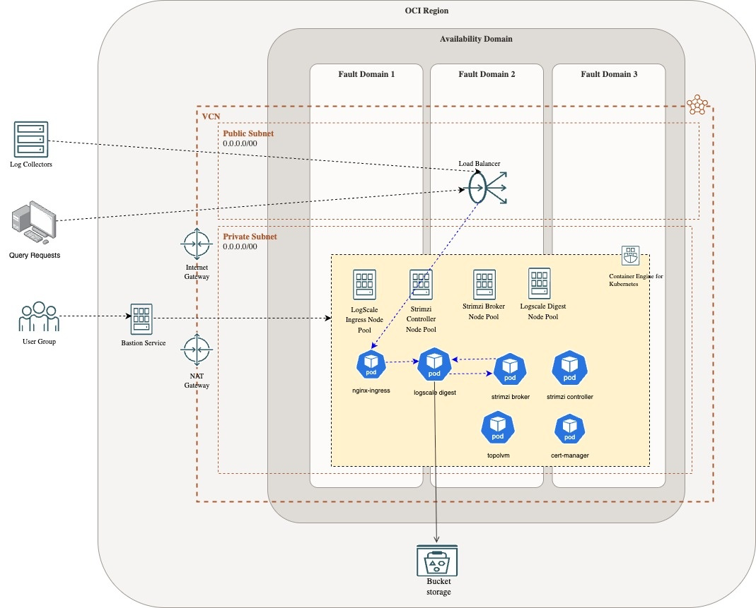 OCI Reference Architecture - Ingress