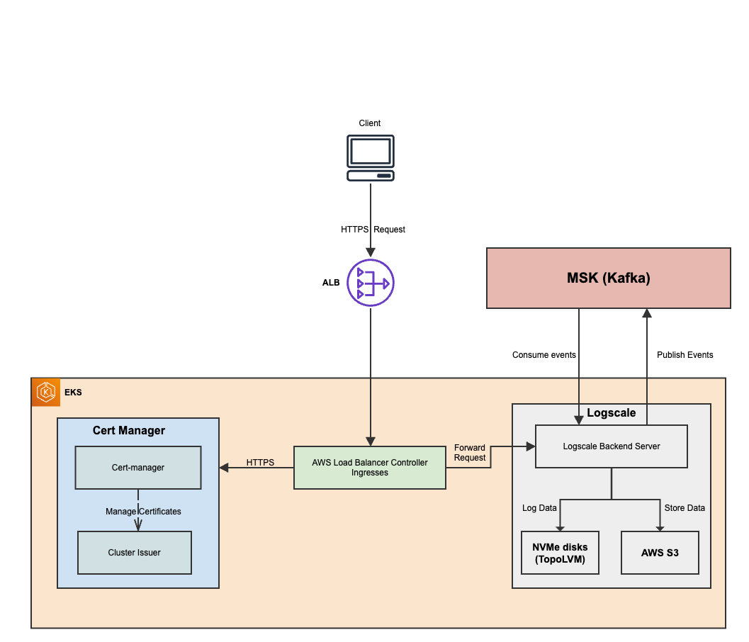 Diagram showing the load balancing architecture layout for an AWS deployment