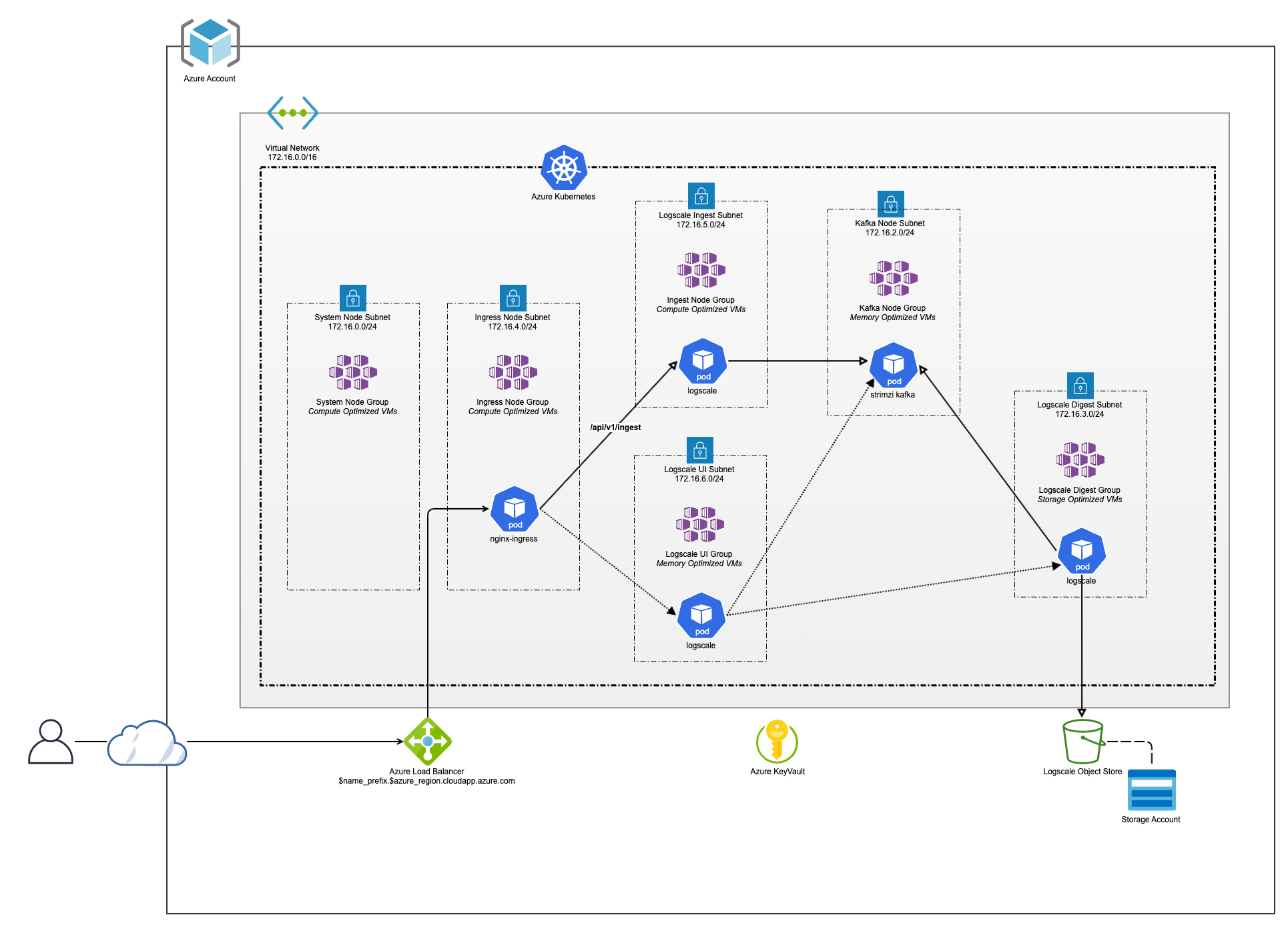 Azure Reference Architecture - Advanced