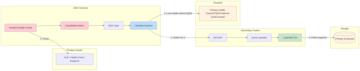AWS DR - Lambda Failover Chain