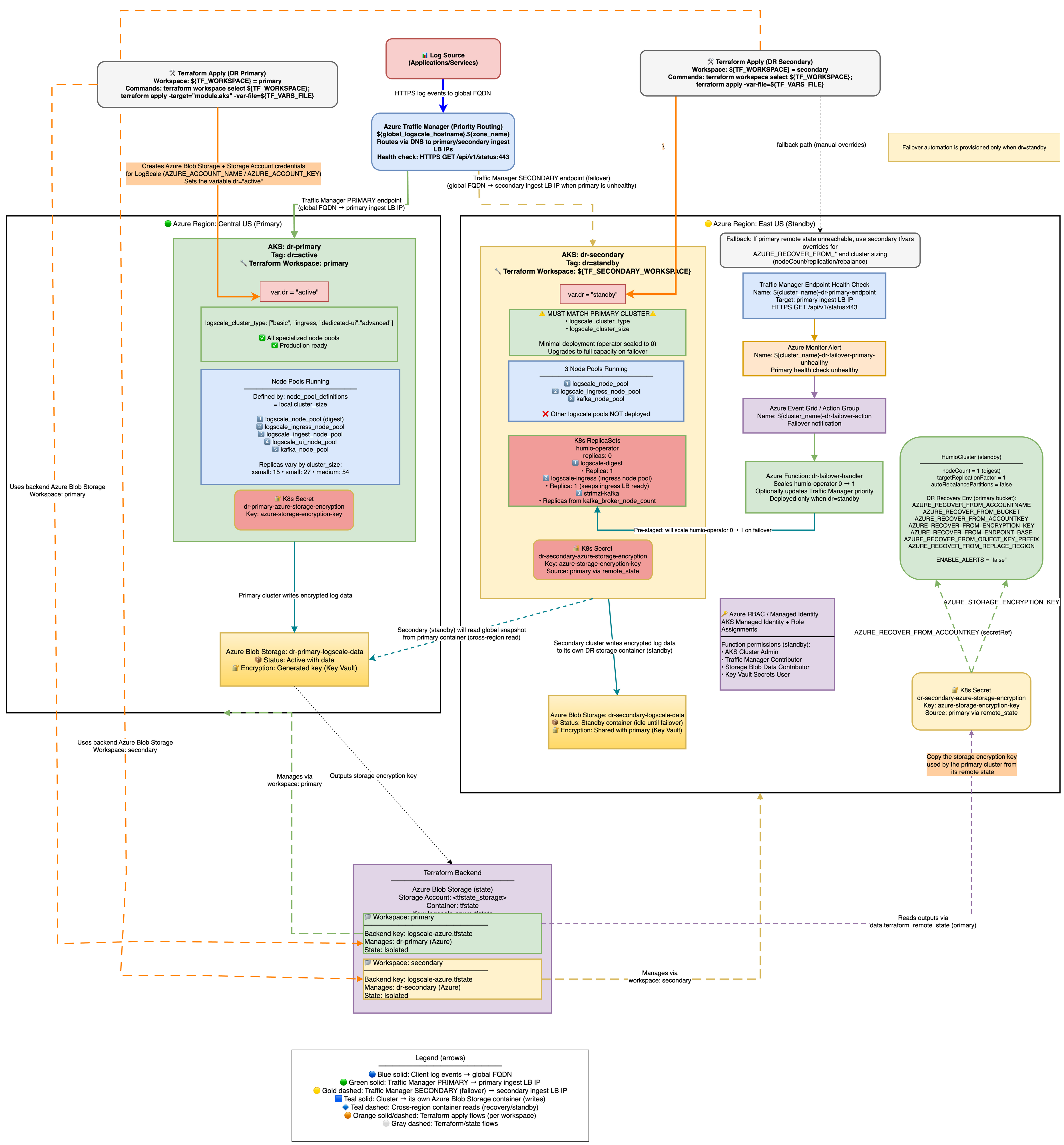 Stage 1: Configuration