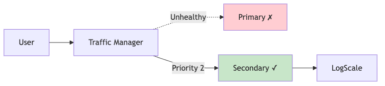 Azure DR - Flow During Failover