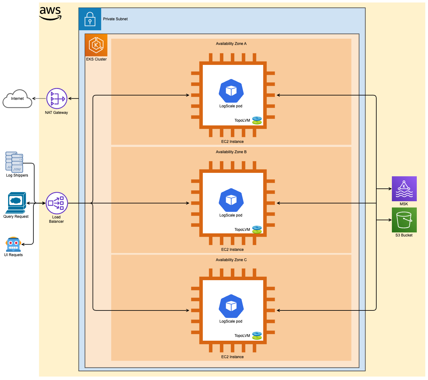 AWS Reference Architecture - Basic
