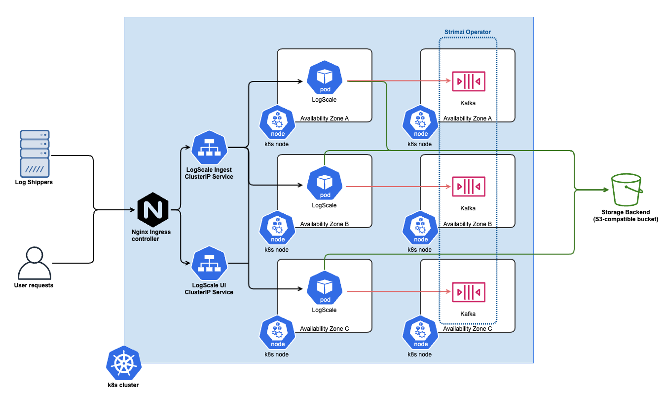 Kubernetes Reference Architecture - Basic