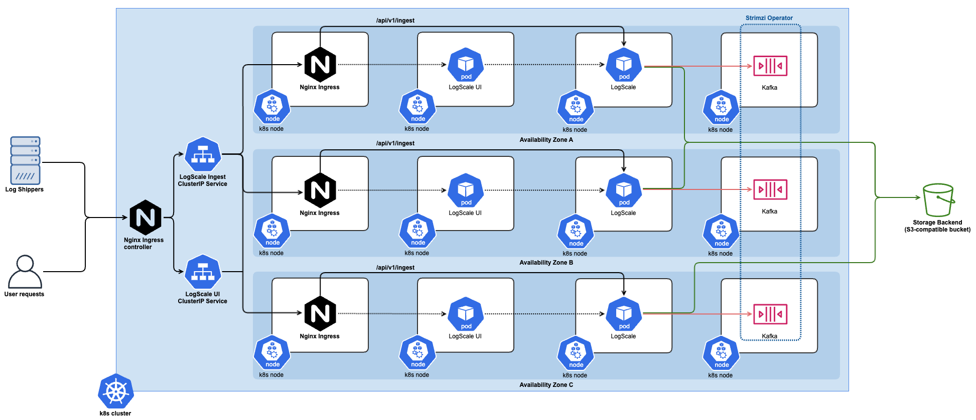 Kubernetes Reference Architecture - Dedicated UI