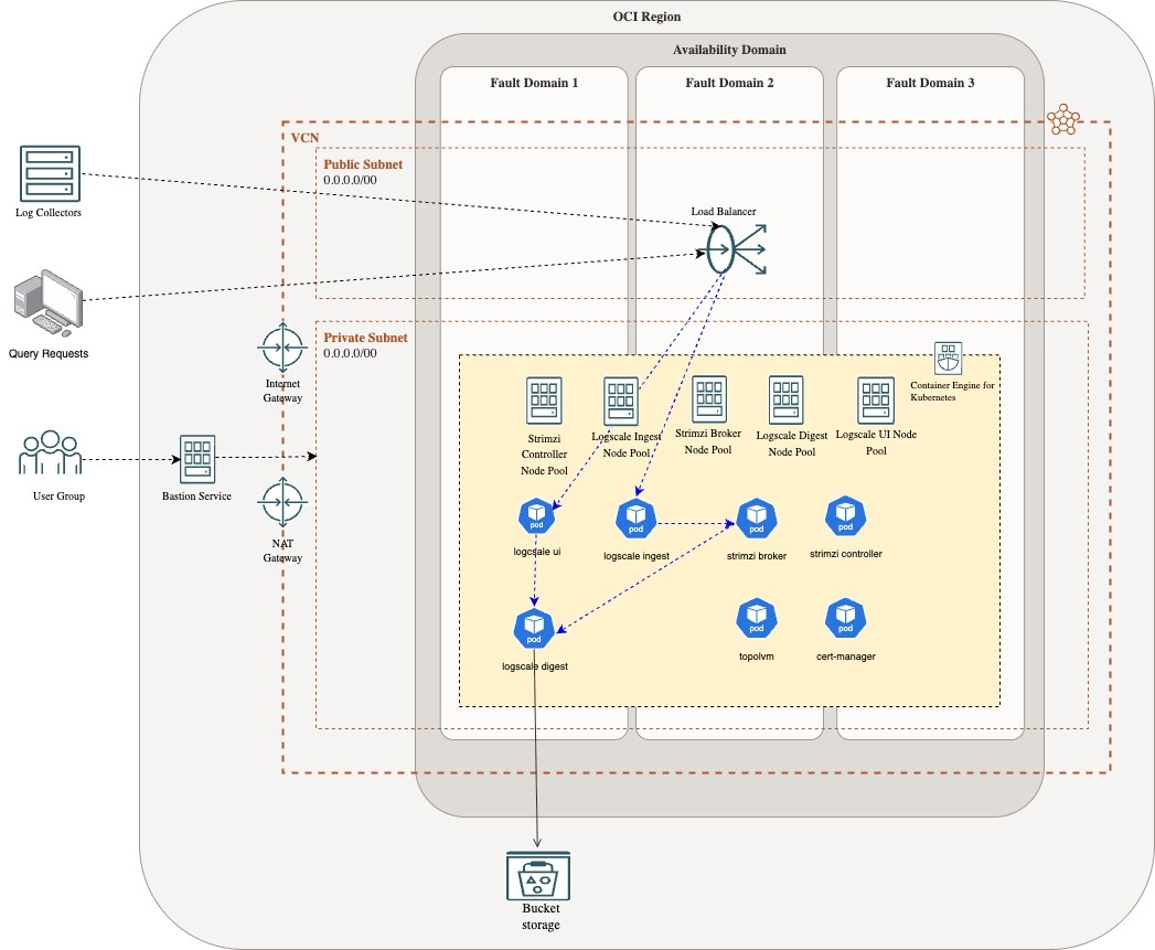 OCI Reference Architecture - Advanced