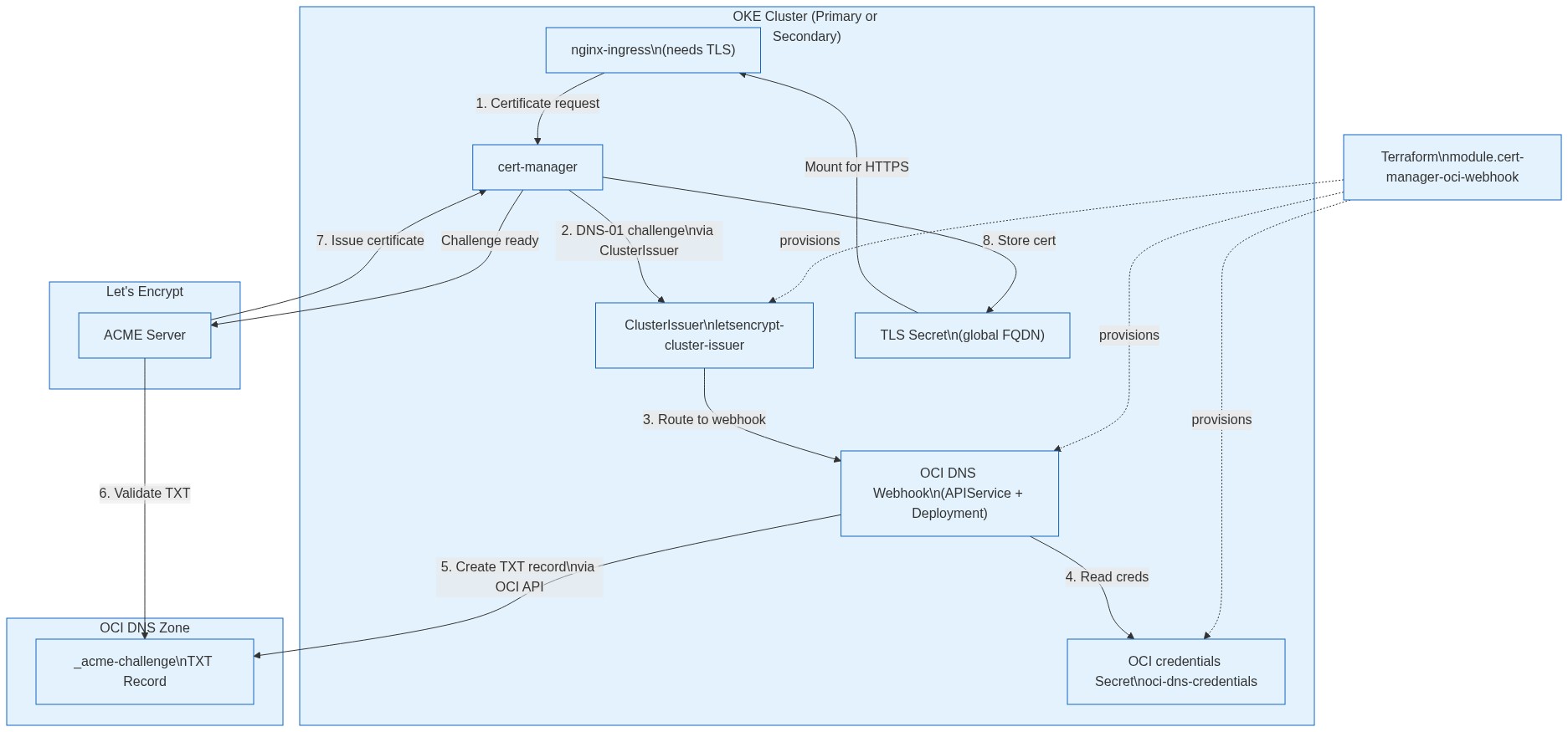 OCI Webhook provisioning