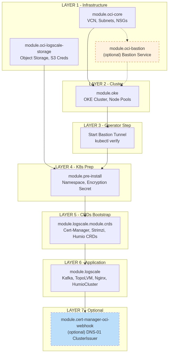 OCI DR dependency graph