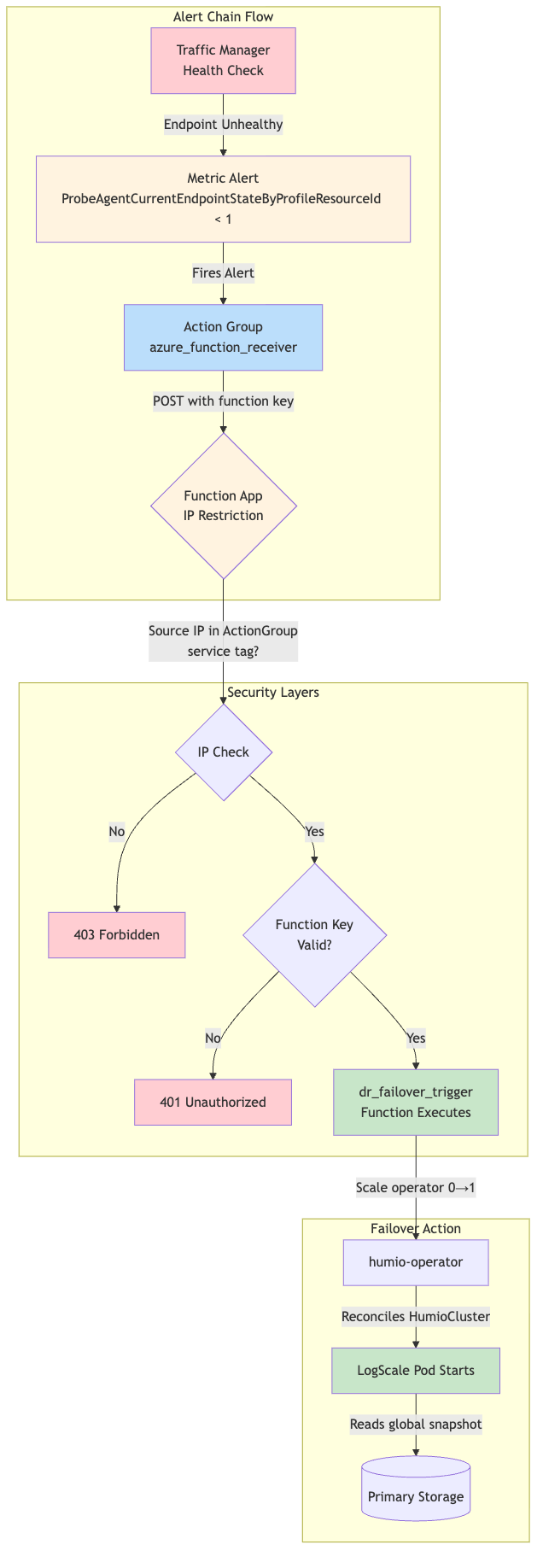 Function App Security Restrictions Architecture