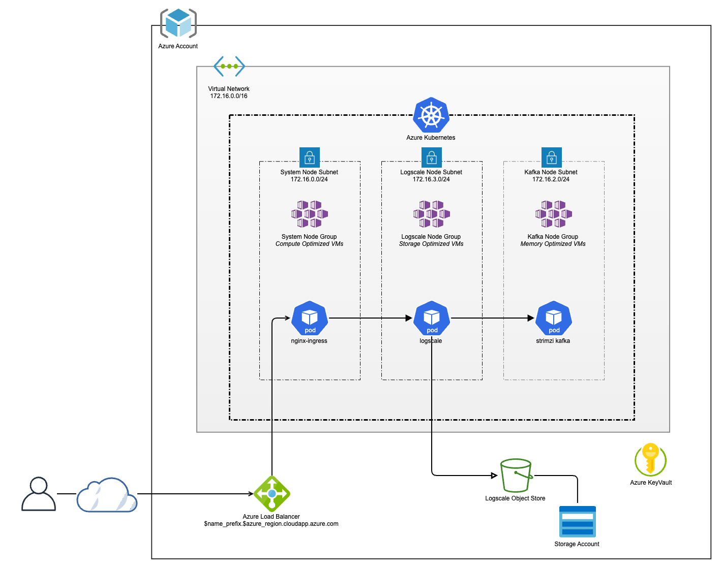 Azure Reference Architecture - Basic