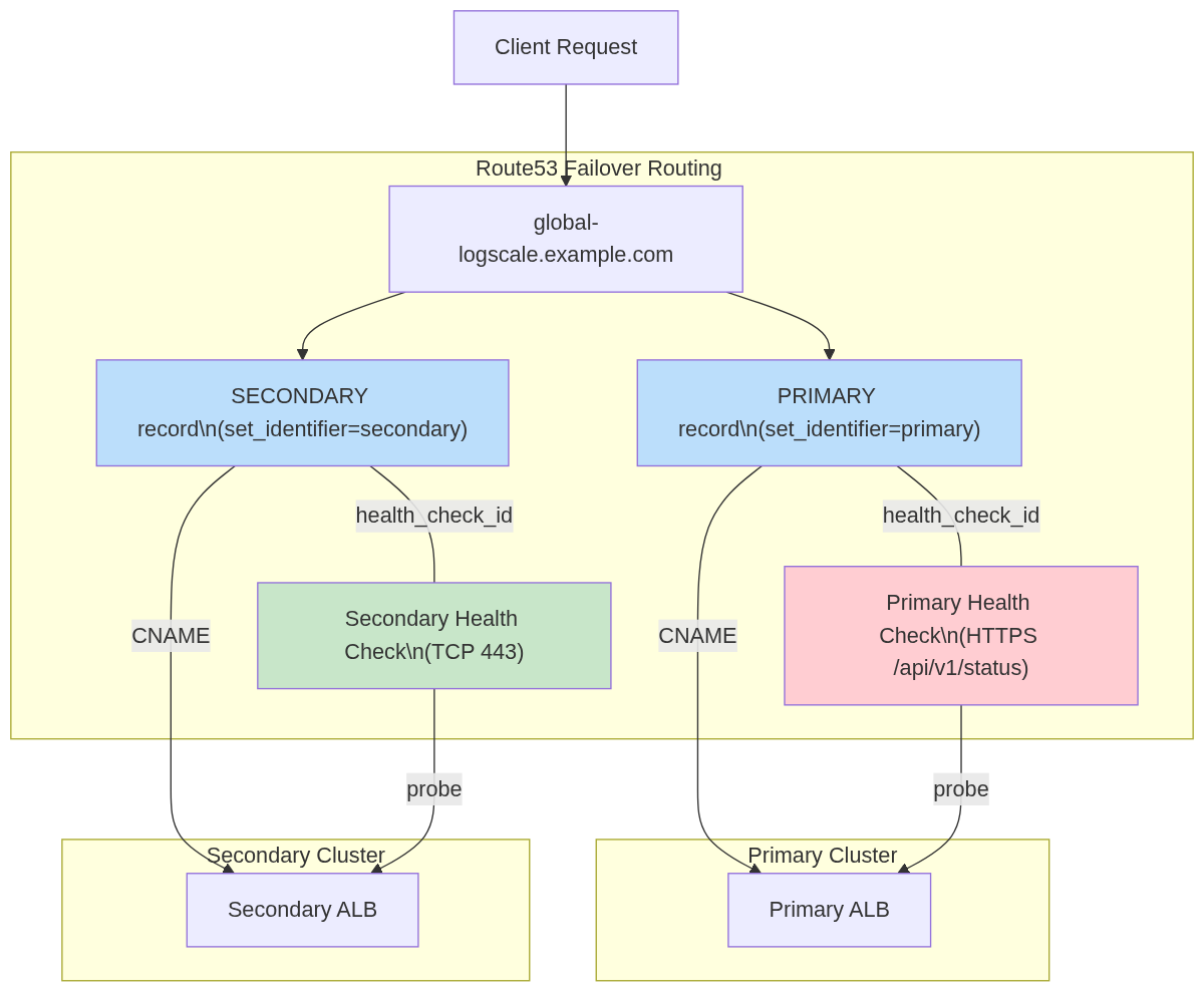 AWS DR - Failover DNS Routing