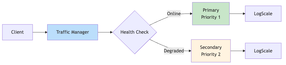 Azure DR - Traffic Manager Priority Routing