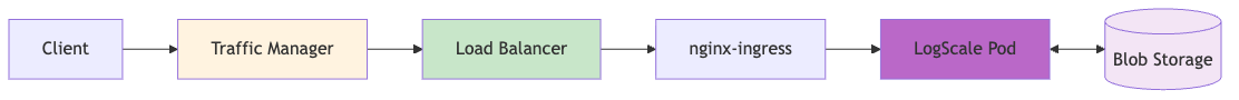 Azure DR - Request Flow