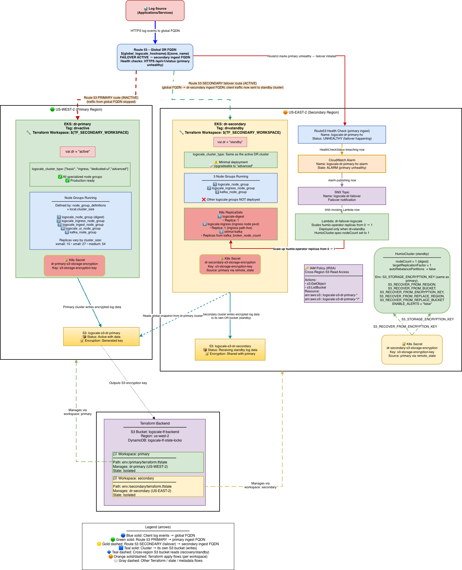 AWS DR - Stage 2