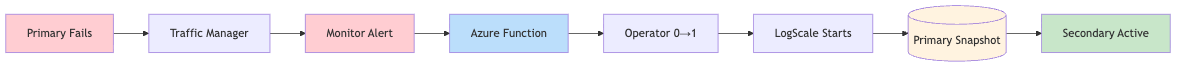 DR Azure Failover Process