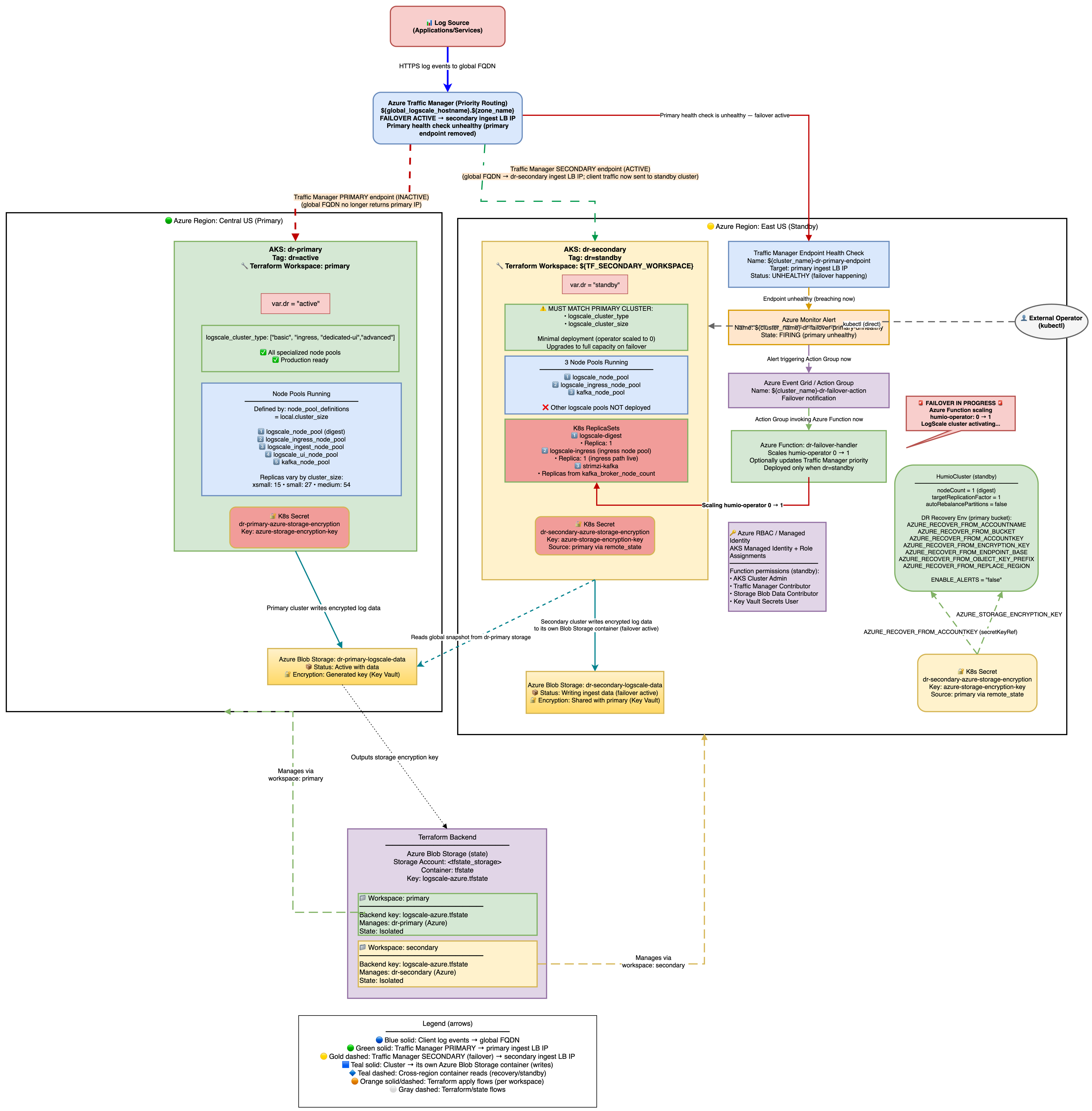 Stage 2: Failover