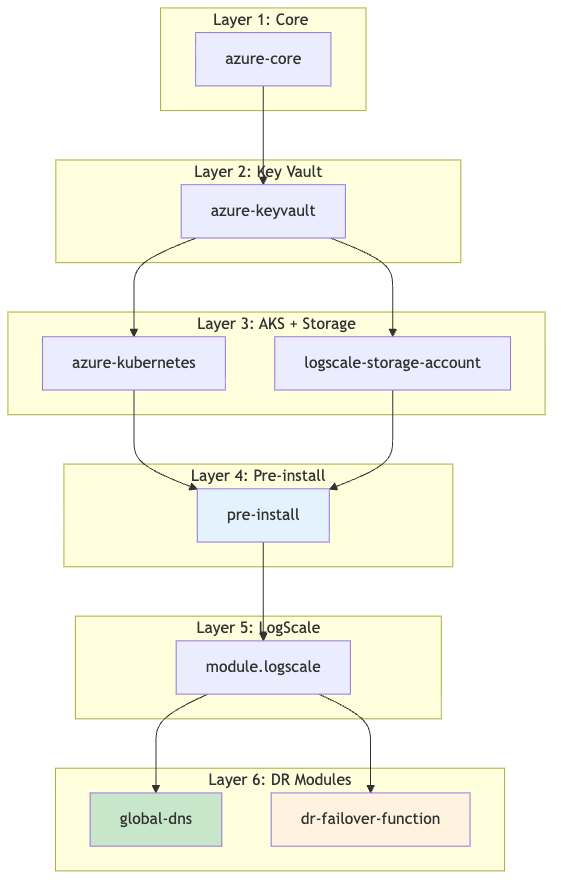 Module Dependency Graph