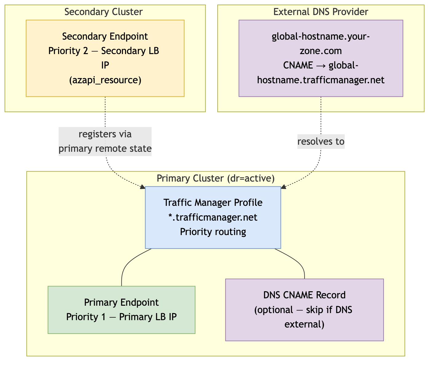 Azure DR - Traffic Manager Architecture