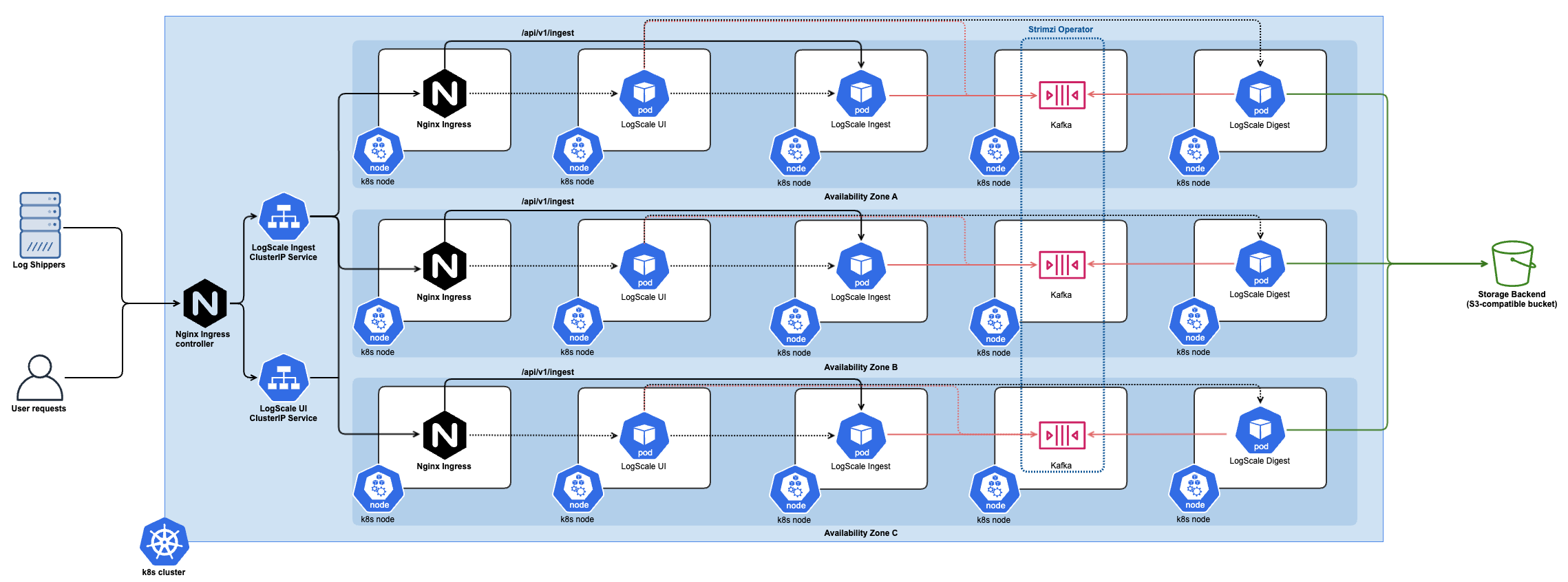 Kubernetes Reference Architecture - Advanced
