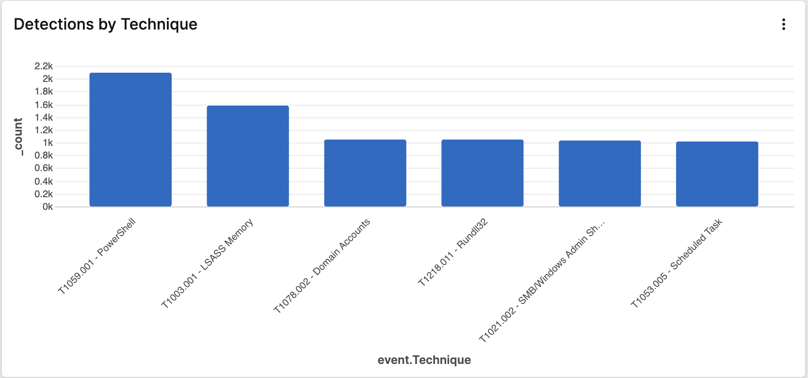 Example of a Detections by Technique widget