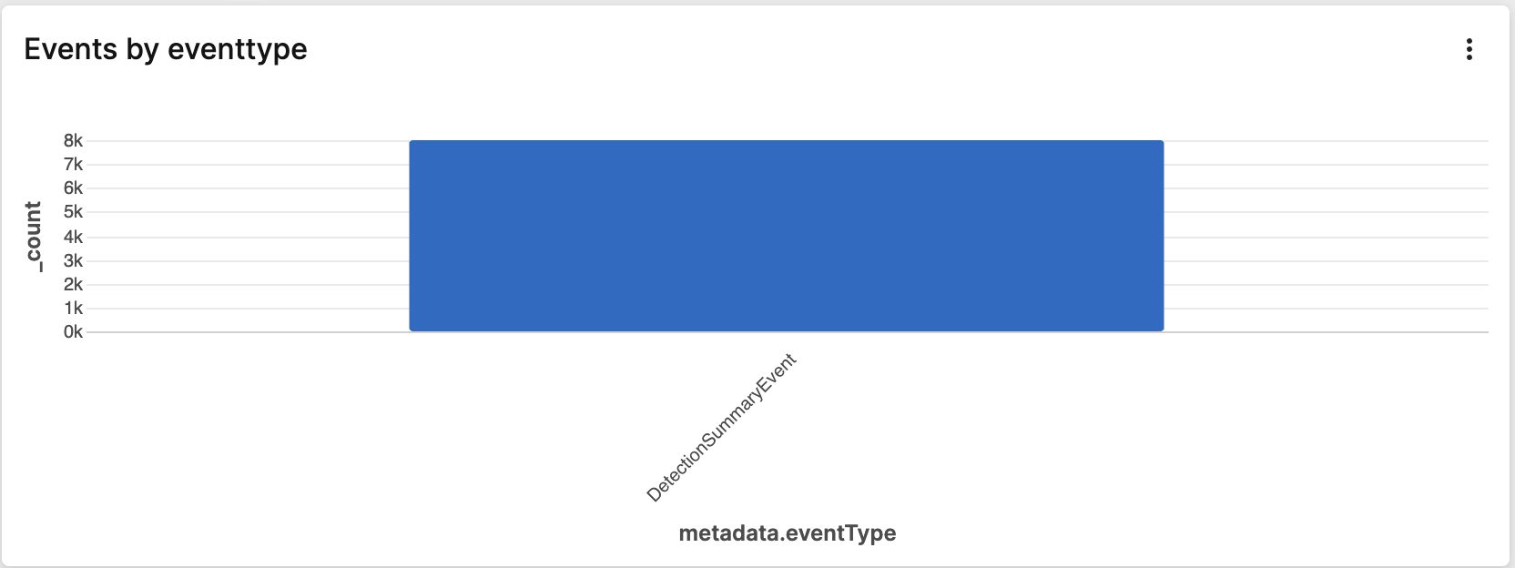 Example of a Events by Eventtype widget