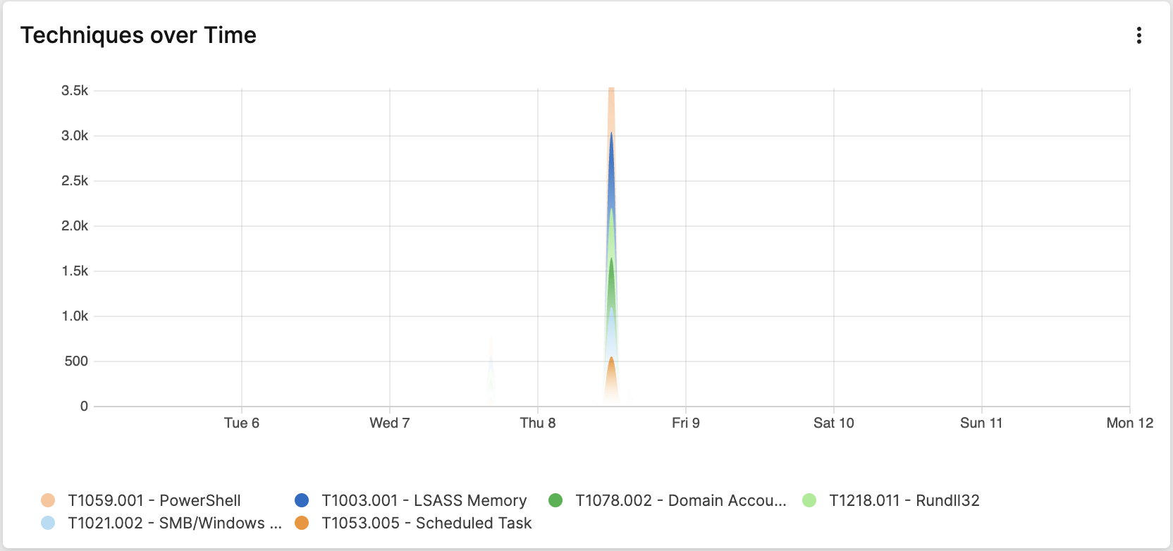Example of a Techniques over Time widget