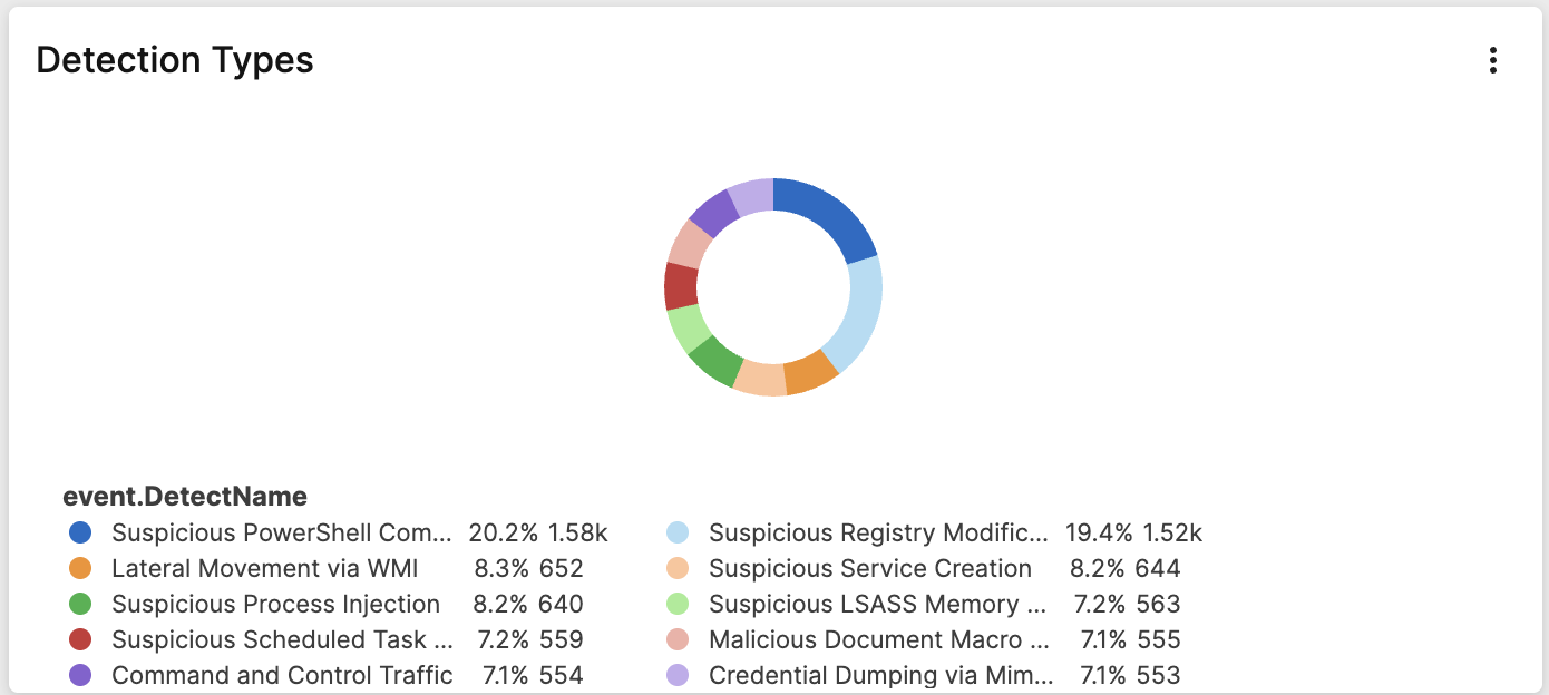 Detection Types