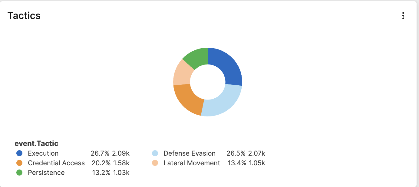 Example of a Tactics widget